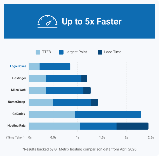 LogicBoxes Up to 5x Faster load time comparison chart
